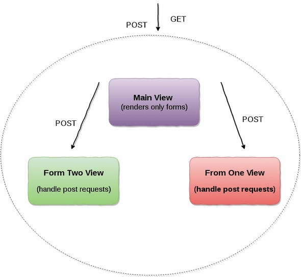 Get и post разница. Метод get и Post. Пример метода get. Отличия методов get и Post. Метод get Django.